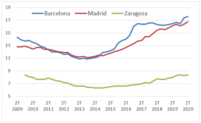 Evolución del precio del alquiler de vivienda, en €/m2 al mes.